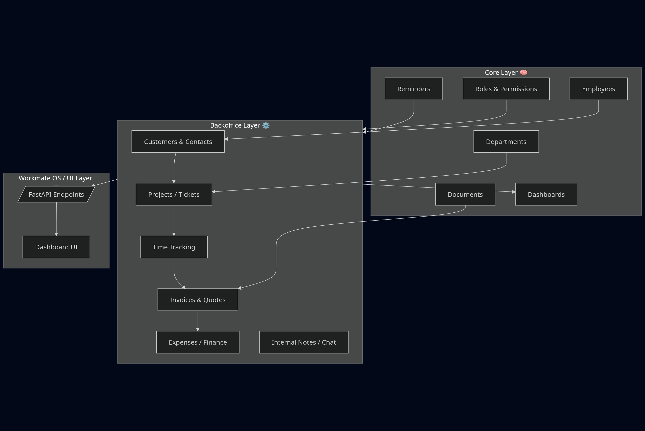 Backoffice Database Schema